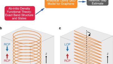 Les scientifiques exploitent les fluctuations de vide pour l'ingénieur des matériaux quantiques