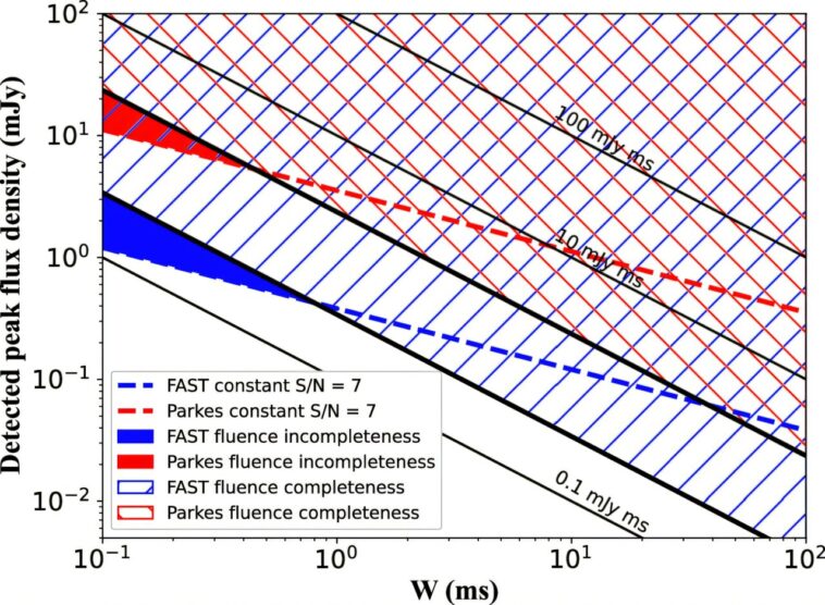 Les sources de rayons X ultralumineuses pulsées sont des origines peu probables des rafales rapides périodiquement actives
