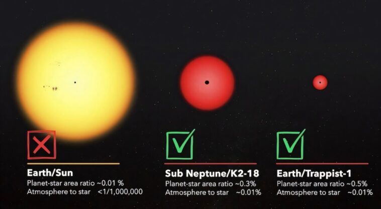 Les systèmes exoplanétaires sont divers. Les experts soutiennent que la recherche de vie devrait être la même