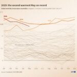 Mai 2025 Deuxièmement le plus chaud jamais enregistré: UE Climate Monitor Mai 2025 Deuxièmement le plus chaud jamais enregistré: UE Climate Monitor