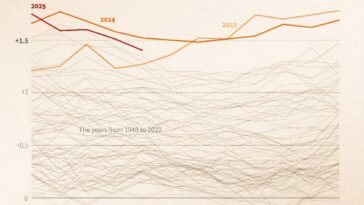 Mai 2025 Deuxièmement le plus chaud jamais enregistré: UE Climate Monitor
