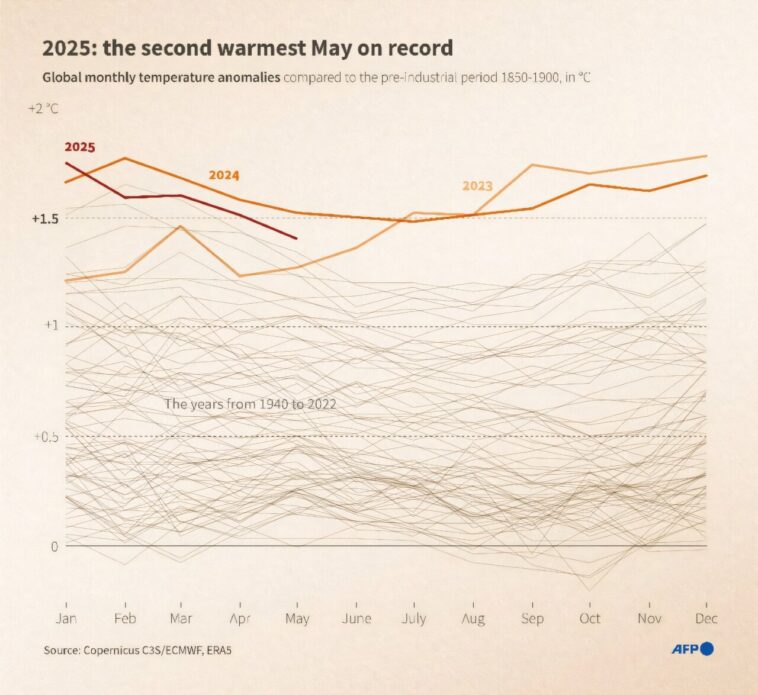 Mai 2025 Deuxièmement le plus chaud jamais enregistré: UE Climate Monitor