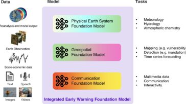 Météo extrême: le système d'alerte précoce assisté par AI offre une prévention des catastrophes ciblée