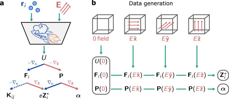 Modélisation de la réponse électrique des matériaux, un million d'atomes à la fois Modélisation de la réponse électrique des matériaux, un million d'atomes à la fois