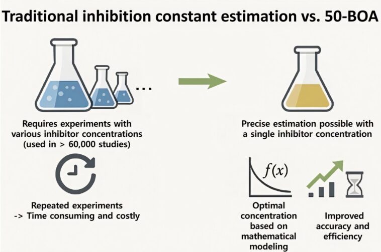 Optimisation de l'analyse de l'inhibition des enzymes avec une expérience au lieu de dizaines Optimisation de l'analyse de l'inhibition des enzymes avec une expérience au lieu de dizaines