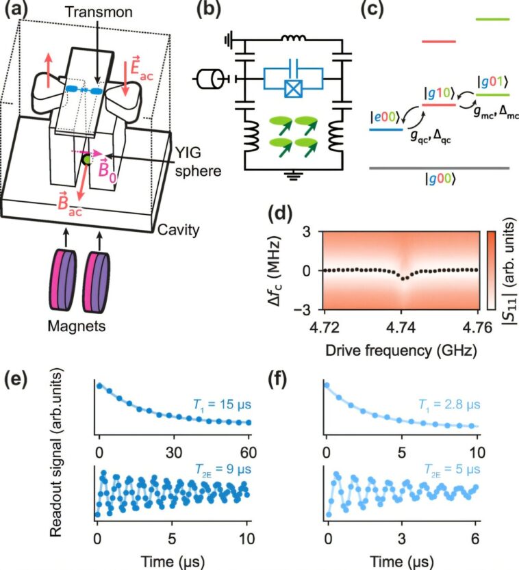 Ordinateurs quantiques améliorés et au-delà: explorer les magnons avec des qubits supraconducteurs Ordinateurs quantiques améliorés et au-delà: explorer les magnons avec des qubits supraconducteurs