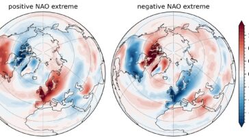 Plus de temps d'été extrêmes en Europe probablement, car l'oscillation de l'Atlantique Nord s'intensifie sous le changement climatique