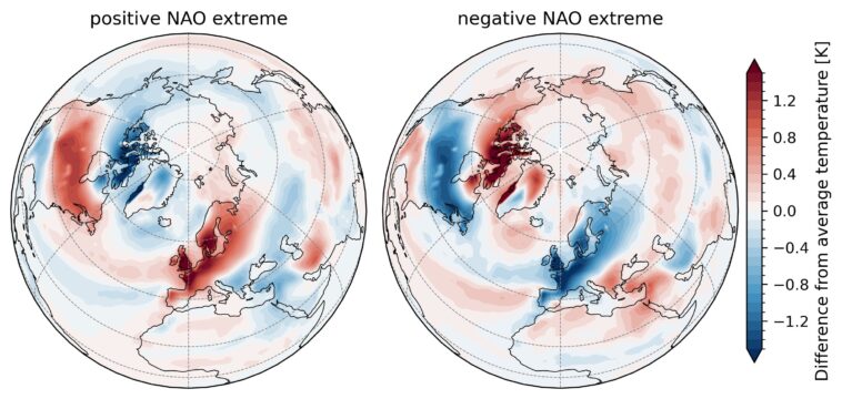 Plus de temps d'été extrêmes en Europe probablement, car l'oscillation de l'Atlantique Nord s'intensifie sous le changement climatique