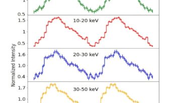Plusieurs oscillations quasi-périodiques à rayons X détectées dans IGR Binaire à rayons X J19294 + 1816