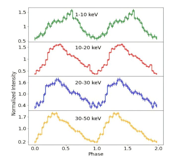 Plusieurs oscillations quasi-périodiques à rayons X détectées dans IGR Binaire à rayons X J19294 + 1816 Plusieurs oscillations quasi-périodiques à rayons X détectées dans IGR Binaire à rayons X J19294 + 1816