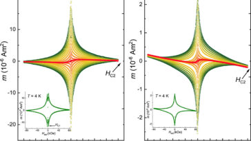 Produire des supraconducteurs pour des éléments de circuit quantique à des températures élevées