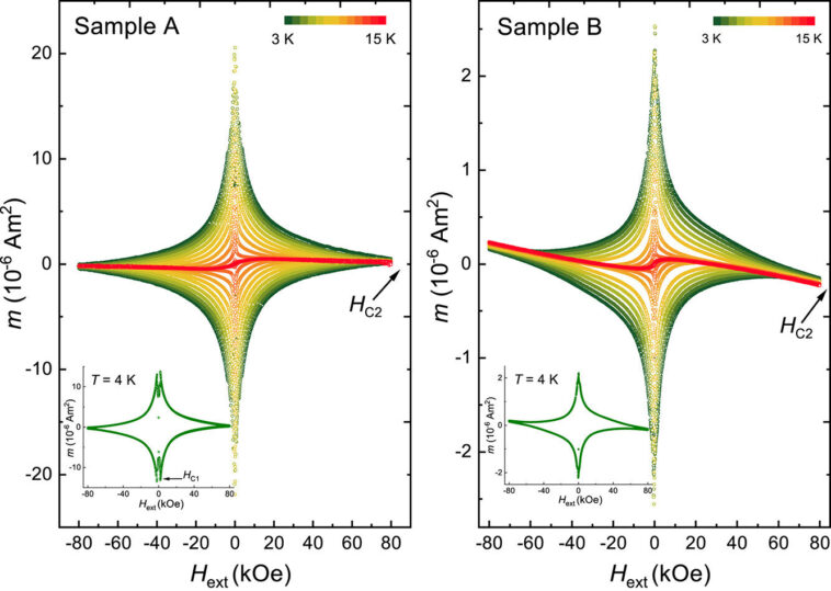 Produire des supraconducteurs pour des éléments de circuit quantique à des températures élevées