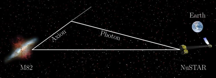 Rechercher des axions en analysant les observations des rayons X de galaxies entières