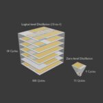 Réduisant par magie des erreurs dans les ordinateurs quantiques: les chercheurs inventent la technique pour diminuer les frais généraux