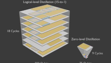 Réduisant par magie des erreurs dans les ordinateurs quantiques: les chercheurs inventent la technique pour diminuer les frais généraux