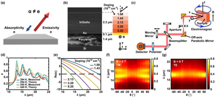 Réécriture d'une loi physique centenaire sur le rayonnement thermique pour débloquer le potentiel de l'énergie, de la détection et plus Réécriture d'une loi physique centenaire sur le rayonnement thermique pour débloquer le potentiel de l'énergie, de la détection et plus