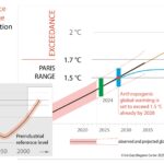 Toujours sur la bonne voie? Les chercheurs permettent une surveillance fiable des objectifs du climat de Paris