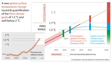 Toujours sur la bonne voie? Les chercheurs permettent une surveillance fiable des objectifs du climat de Paris