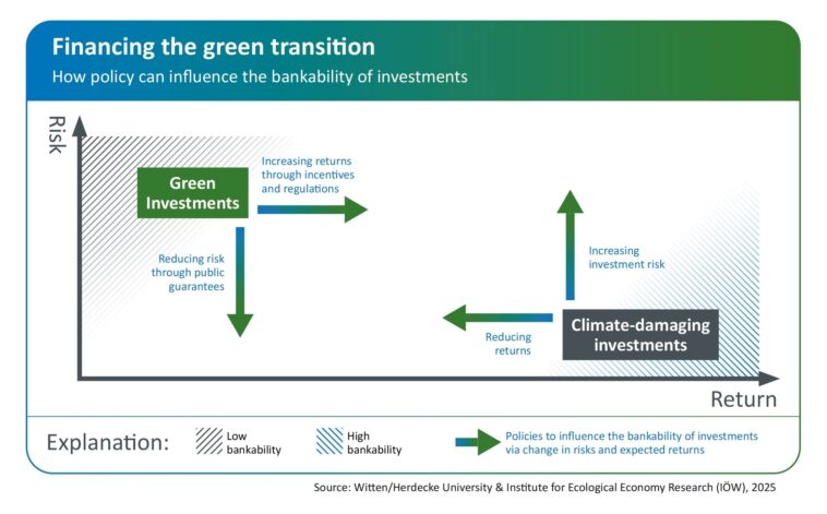 Transition verte: comment les décideurs peuvent rediriger les flux financiers vers la durabilité