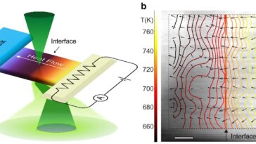 Transport de chaleur médié par phonon à travers les matériaux visualisés au niveau atomique