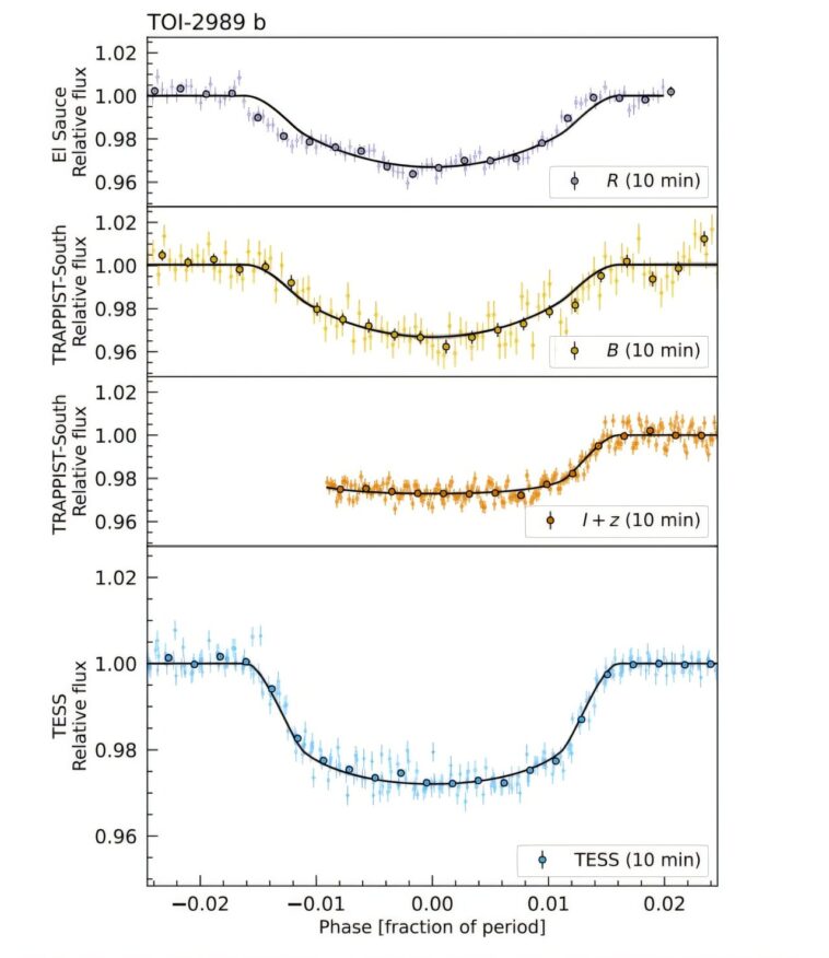 Trois exoplanètes Jupiter chaudes découvertes avec Tess Trois exoplanètes Jupiter chaudes découvertes avec Tess