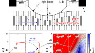 Un modèle nouveau mais simple fournit une réponse fluide au mystère de frottement
