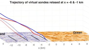 Un nouveau modèle pour mieux comprendre la nature de l'atterrissage des ouragans améliore les prédictions et la sécurité publique