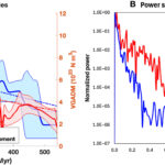 Une découverte surprenante montre un lien fort entre le champ magnétique de la Terre et les niveaux d'oxygène atmosphérique