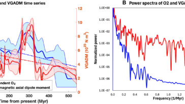 Une découverte surprenante montre un lien fort entre le champ magnétique de la Terre et les niveaux d'oxygène atmosphérique