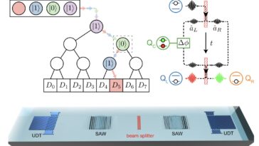 Une mémoire d'accès aléatoire quantique basée sur des routeurs phonon contrôlés par transmon
