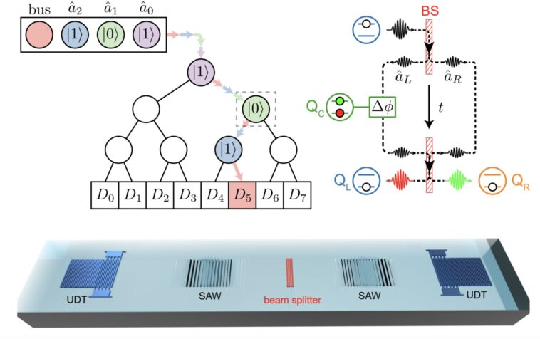 Une mémoire d'accès aléatoire quantique basée sur des routeurs phonon contrôlés par transmon Une mémoire d'accès aléatoire quantique basée sur des routeurs phonon contrôlés par transmon