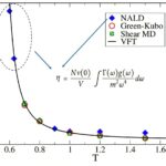 Une nouvelle route atomistique vers la viscosité, même près de la transition du verre Une nouvelle route atomistique vers la viscosité, même près de la transition du verre