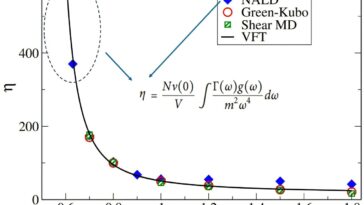 Une nouvelle route atomistique vers la viscosité, même près de la transition du verre