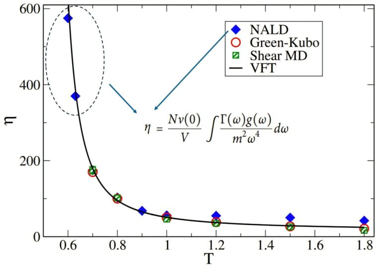 Une nouvelle route atomistique vers la viscosité, même près de la transition du verre Une nouvelle route atomistique vers la viscosité, même près de la transition du verre