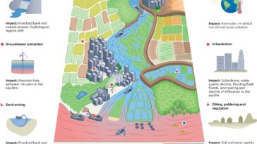 10 moteurs des changements de delta de la rivière mondiale identifiés - les scientifiques avertissent un besoin d'action climatique urgente