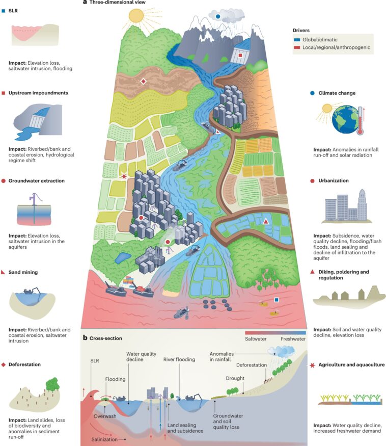 10 moteurs des changements de delta de la rivière mondiale identifiés - les scientifiques avertissent un besoin d'action climatique urgente 10 moteurs des changements de delta de la rivière mondiale identifiés - les scientifiques avertissent un besoin d'action climatique urgente