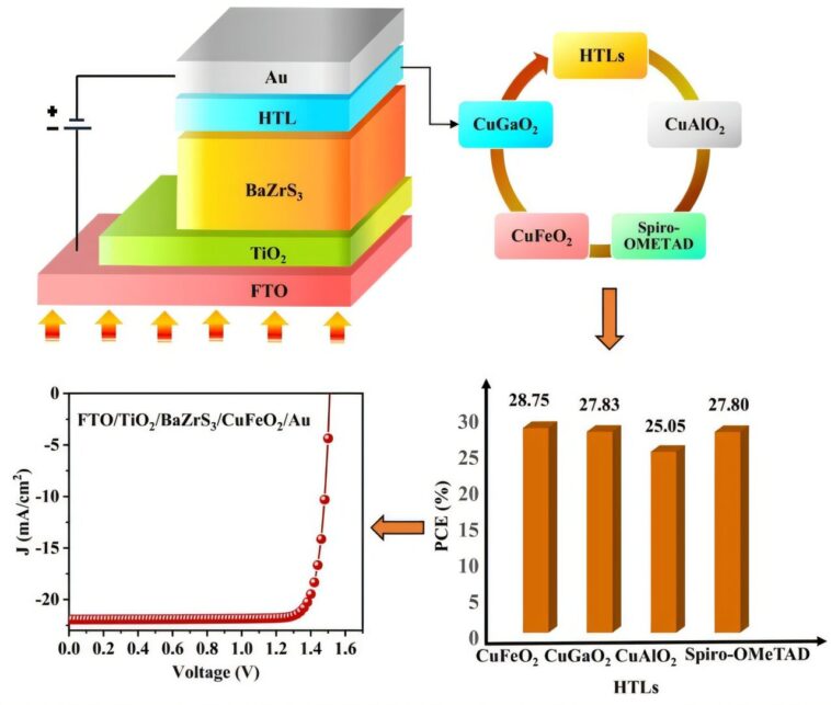 Cellules solaires de bazrs à haute performance alimentées par des htls defossites inorganiques: une étape vers le remplacement de Spiro-Ometad Cellules solaires de bazrs à haute performance alimentées par des htls defossites inorganiques: une étape vers le remplacement de Spiro-Ometad