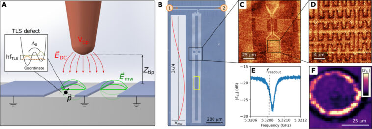Défauts individuels dans les circuits quantiques supraconducteurs imagés pour la première fois
