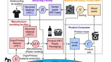 Des recherches récentes explorent la maximisation de la circularité des chaînes d'approvisionnement en plastique