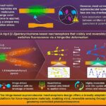 Glurant sous pression: Mécanophores de charnière pour les matériaux polymères plus intelligents