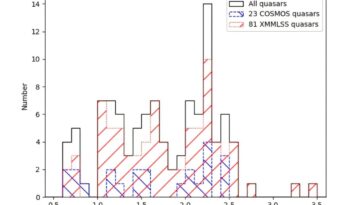L'étude inspecte plus de 100 quasars de l'enquête Mightee