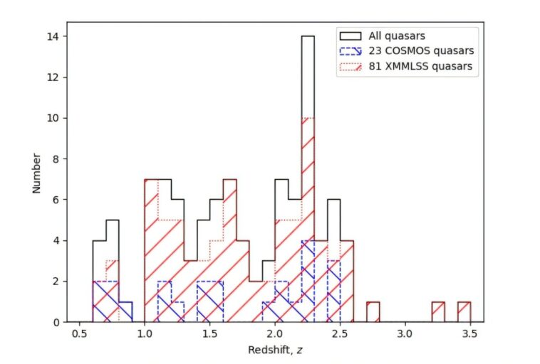 L'étude inspecte plus de 100 quasars de l'enquête Mightee