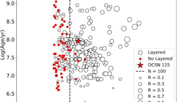 L'étude révèle des moteurs clés derrière les structures en couches 3D en grappes d'étoiles ouvertes
