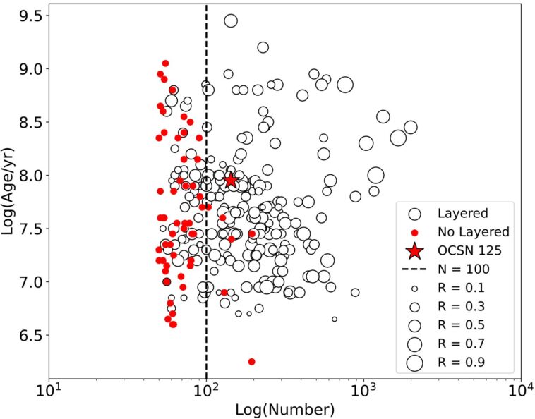 L'étude révèle des moteurs clés derrière les structures en couches 3D en grappes d'étoiles ouvertes