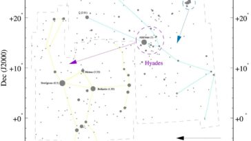 L'étude suggère que la nébuleuse d'Orion, les Pléiades et les Hyades partagent une origine commune