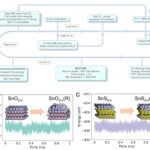 L'étude utilise l'apprentissage automatique pour cartographier les performances dépendantes du pH des catalyseurs d'étain