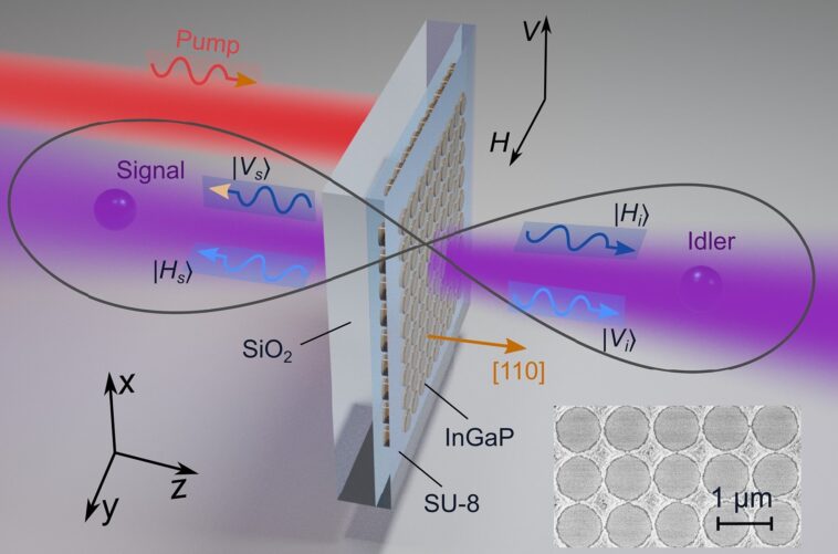 La métasurface asymétrique permet un contrôle précis de l'enchevêtrement des photons