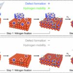 La méthode de production de NH₃ à faible émission atteint une augmentation de 5,6 fois le rendement en utilisant du nitrure de silicium