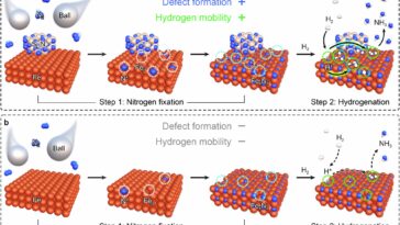La méthode de production de NH₃ à faible émission atteint une augmentation de 5,6 fois le rendement en utilisant du nitrure de silicium