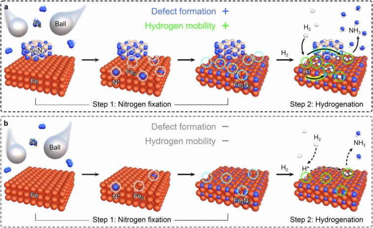 La méthode de production de NH₃ à faible émission atteint une augmentation de 5,6 fois le rendement en utilisant du nitrure de silicium